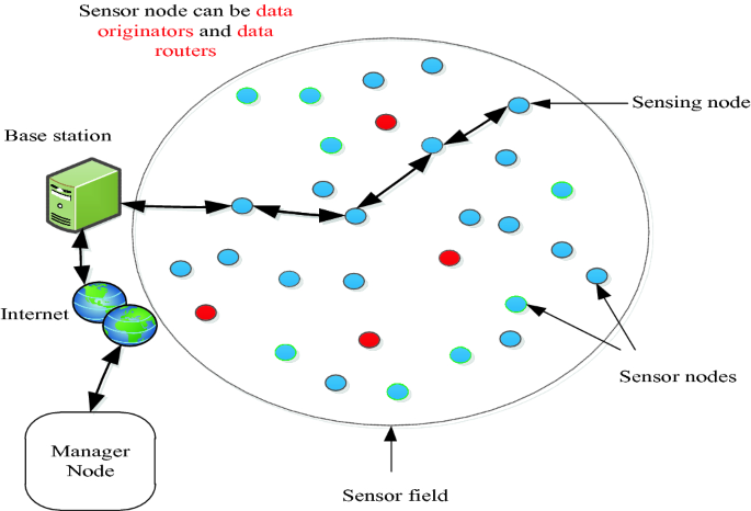 A Novel Communication Mode for Energy-Efficient Based Chain in Wireless Sensor Networks | SpringerLink A Novel Communication Mode for Energy-Efficient Based Chain in Wireless Sensor Networks | SpringerLink