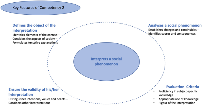 A model of key features of competency 2. There is a central ellipse with a label, Interprets a social phenomenon. A large, dotted ellipse surrounds the central ellipse with four labels in four corners. They are Defines the object of the interpretation, Analyses a social phenomenon, Evaluation criteria and Ensure the validity of his or her interpretation.