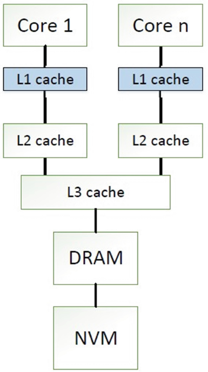 Near-Memory/In-Memory Computing: Pillars and Ladders | SpringerLink