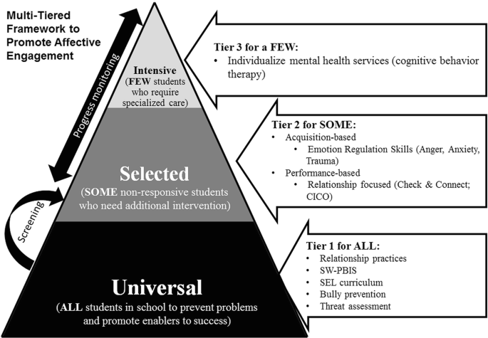 A multi-tiered framework to promote affective engagement. A triangle has universal below with Tier 1 for ALL, Selected Tier 2 for Some, Intensive Tier 3 for a Few.