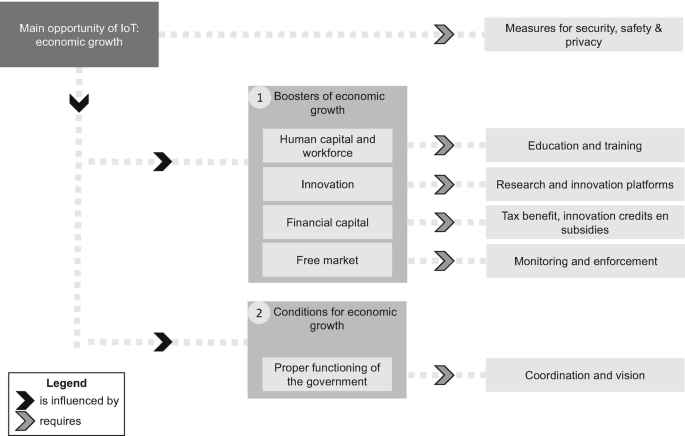 A flow diagram of the factors that influence the main opportunity of I o T economic growth, which requires measures for security, safety, and privacy, namely, boosters of economic growth with 4 components and conditions for economic growth with 1 component. Each component requires a specific aspect.