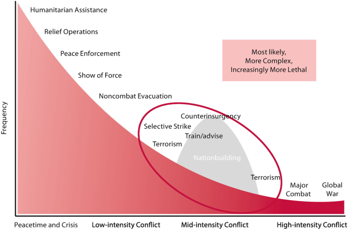 A graph. Y axis is labeled frequency. Peacetime and crisis, low intensity conflict, medium intensity conflict, and high intensity conflict are all listed on the X axis. A concave up decreasing curve is drawn, and various labels are listed from top to bottom, among them humanitarian assistance and global war.