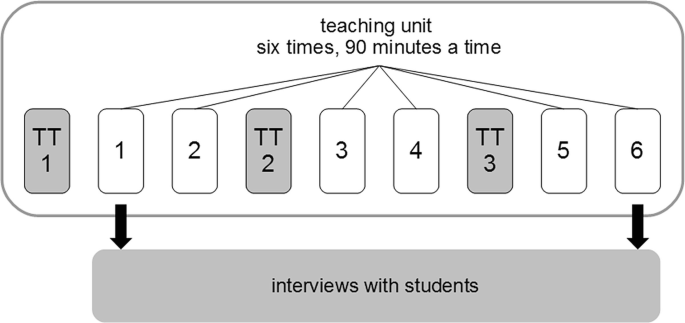 The design model of the teaching unit is six times, 90 minutes a time, T T 1 to T T 3 interviews with students.