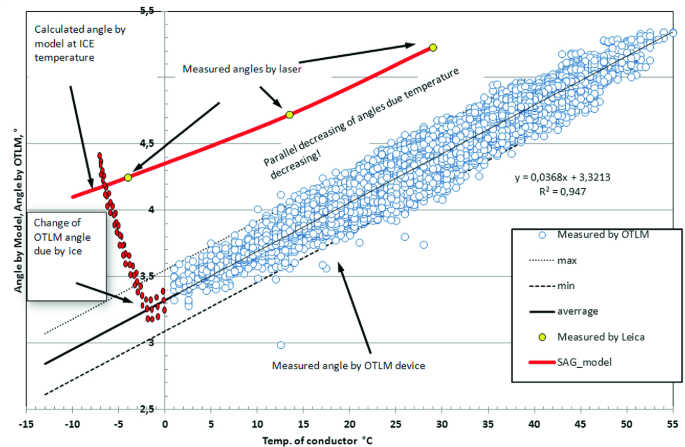 Icing Analysis of Kleče-Logatec Transmission Line with Two-Level Icing  Model | SpringerLink