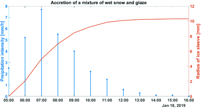 Icing Analysis of Kleče-Logatec Transmission Line with Two-Level Icing  Model | SpringerLink