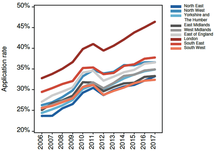 A line graph illustrates application rates versus time from 2006 to 2017. The curve for London is the highest.