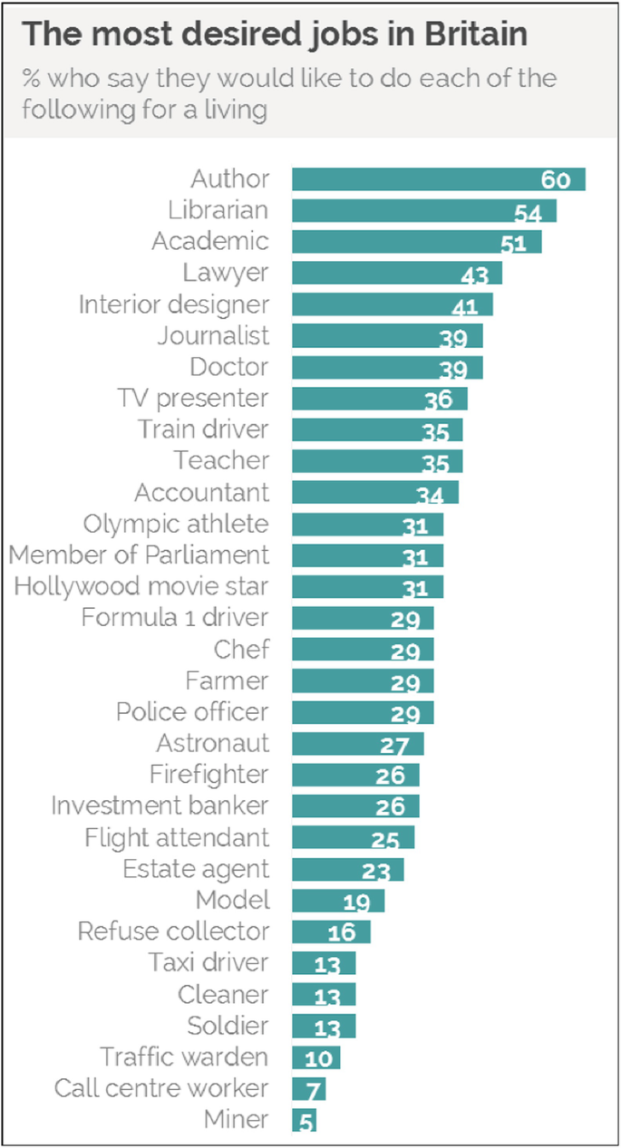 A horizontal bar graph depicts the most famous jobs in percentage among 31 jobs. The most preferred job is author, 60% and the least is miner, 5%.