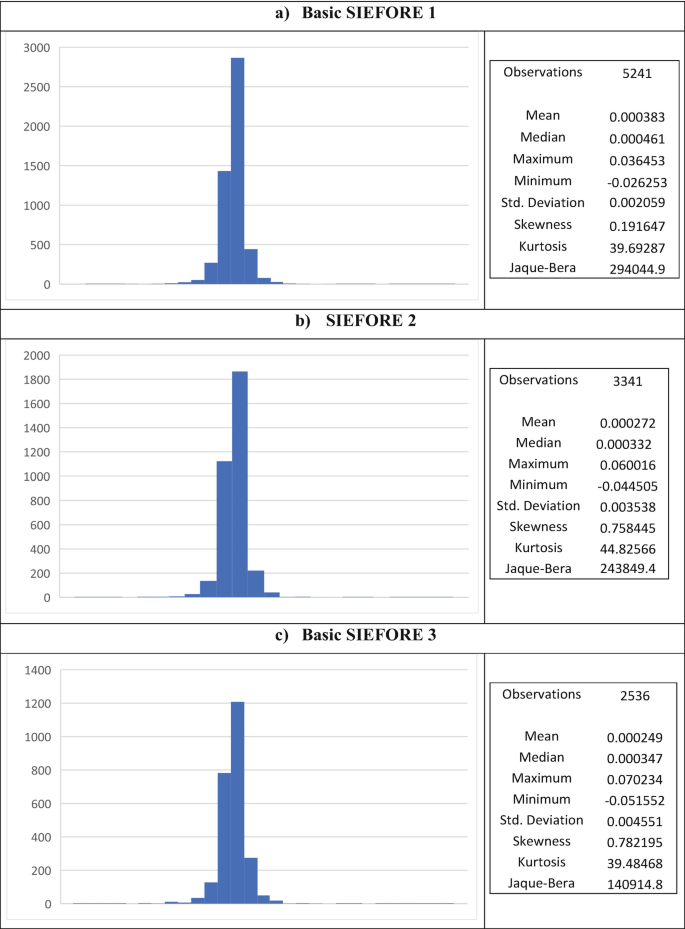 4 histogram graphs of Basic SIEFORE 1, 2, 3, and 4 display the maximum value at 2800, 1850, 1200, and 1200, respectively. Values are approximated.