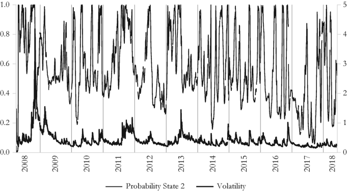 A graph of volatility and probabilities versus years displays a line of probability reaching the top and bottom and fluctuating volatility with a peak between 2008 and 2009.