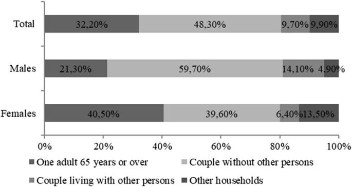 A horizontal stacked bar graph compares the distribution of the population aged 65 and over by household in %. Male couples without other persons are high at 59,70 and males with other households are less at 4,90.