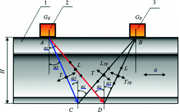 Methods of Monitoring Longitudinal Stresses in Rails Using Acoustoelastic  Effect | SpringerLink