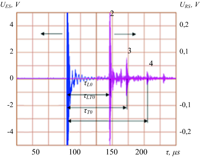 Methods of Monitoring Longitudinal Stresses in Rails Using Acoustoelastic  Effect | SpringerLink