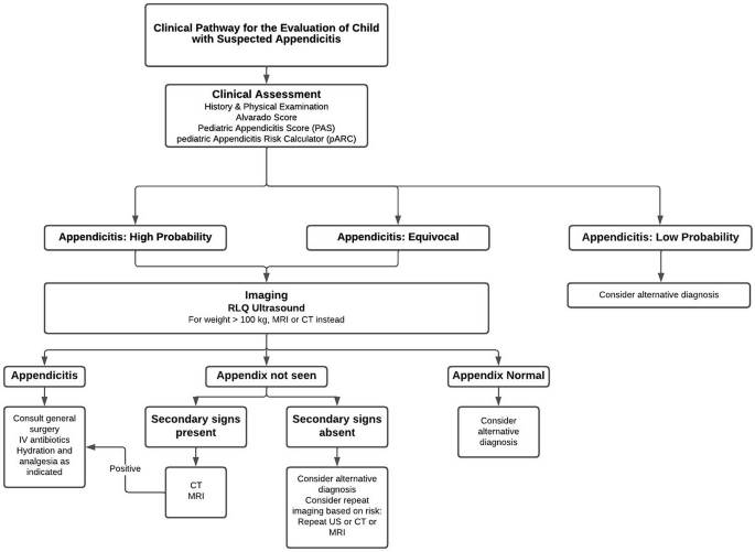 Imaging in the Management of Acute Appendicitis in Children | SpringerLink