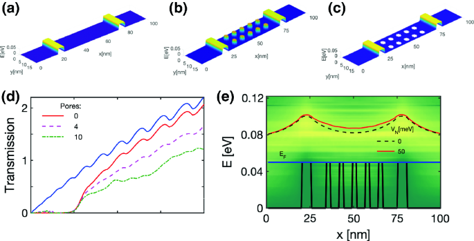 Non-Equilibrium Green&rsquo;s Function Method for Electronic Transport 