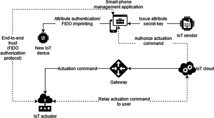 Iot Cloud Security Design Patterns Springerlink