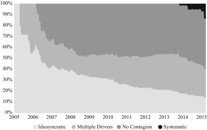 A graph of the 4 contagion types after a cybercrime event. It plots idiosyncratic, multiple drivers, no contagion, and systematic events.