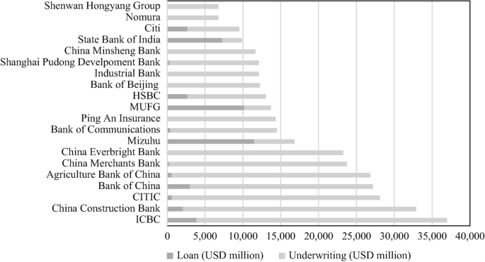 A horizontal bar graph lists the top 20 banks as per their sponsorships of loans and underwriting in millions of dollars. I C B C bank leads at 37,000 for underwriting. In terms of loans, M U F G leads at 10,000 million dollars. Values are approximated.