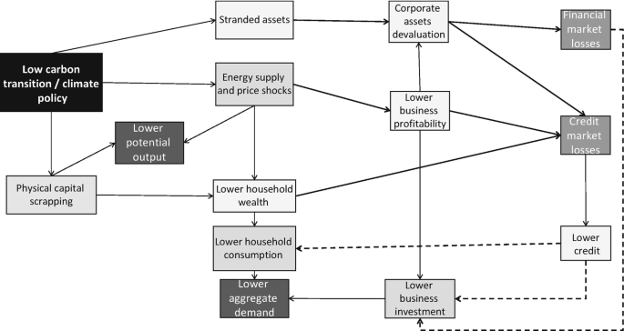 A flow diagram explains the low carbon transition or climate policy, through physical capital scrapping, lower potential output, stranded assets, energy supply, household wealth, consumption, lower aggregate demand, corporate assets, lower business profitability, investment, financial market losses, credit market loss, and lower credit.