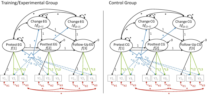 Two schematics are titled the training and control groups. The components change E G and C G are categorized into pretest E G, post-test E G, and follow-up E G in the training group and pretest C G, post-test C G, and follow-up C G in the control group.