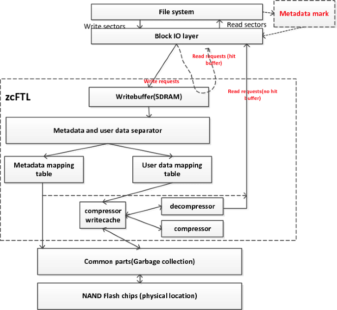 Partition Compression Flash Translation Layer Based On Data Separation Springerlink