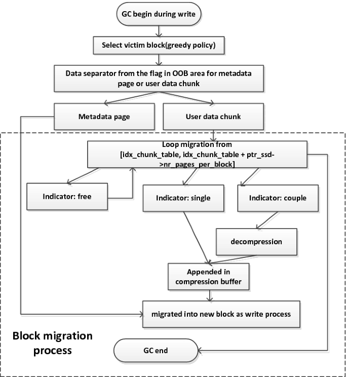 Partition Compression Flash Translation Layer Based On Data Separation Springerlink