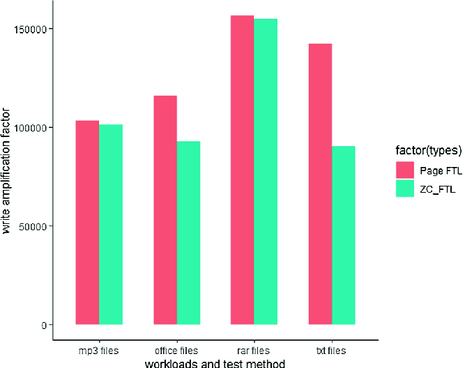 Partition Compression Flash Translation Layer Based On Data Separation Springerlink