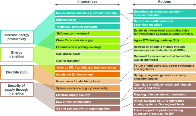 Special Report 5: International Energy Cooperation and Governance