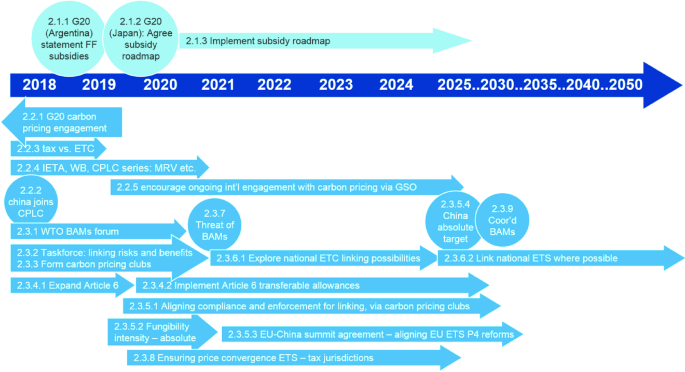 Special Report 5: International Energy Cooperation and Governance