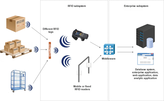 Alternative Methods of Using RFID Technology to Identify ...