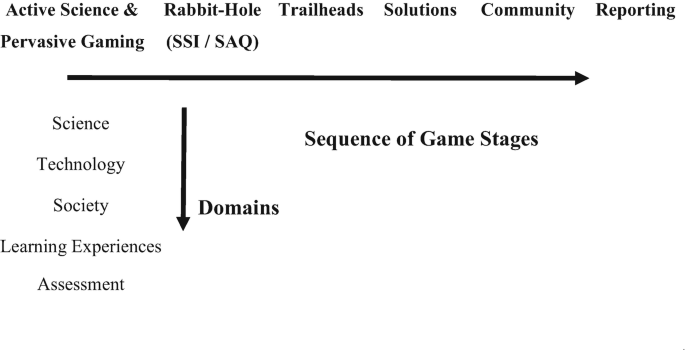 The flow diagram highlights horizontal and vertical flow. The vertical flow titled domains has 5 steps from science to assessment. The horizontal flow titled sequence of game stages has 6 steps from pervasive gaming to reporting.