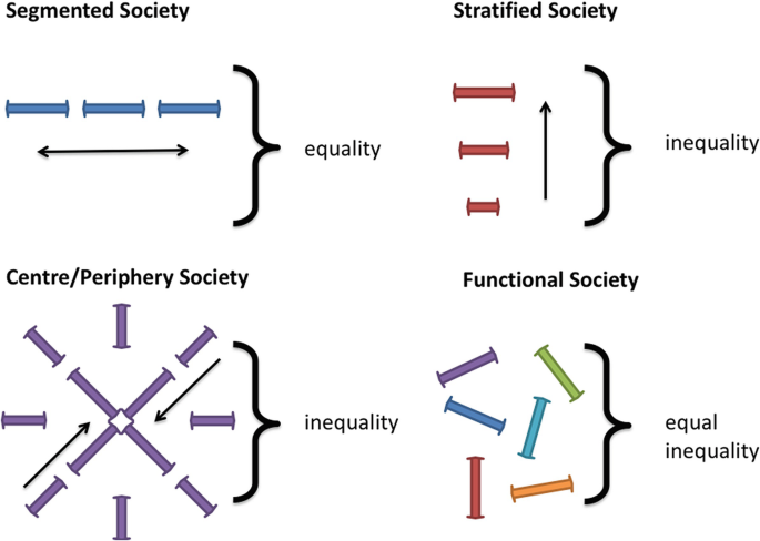 A diagram illustrates the four types of social differentiation. It includes segmented, stratified, center or periphery, and functional society.