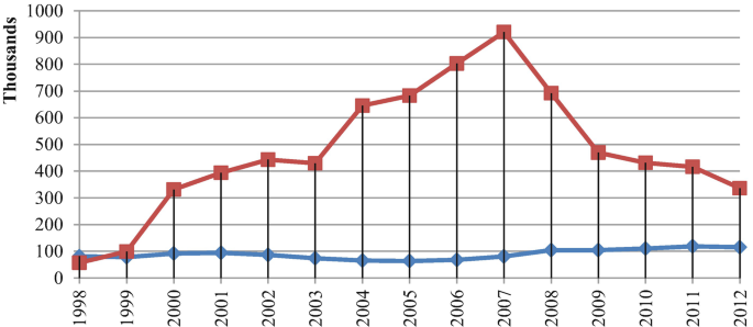 A graph illustrates the thousands versus duration from 1998 to 2012. It indicates an increasing trend followed by decreasing trend in Spain for the inflow of foreign populations.