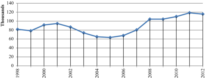 A graph illustrates the thousands versus the duration from 1998 to 2012. It indicates an uneven trend for the annual migration inflow.