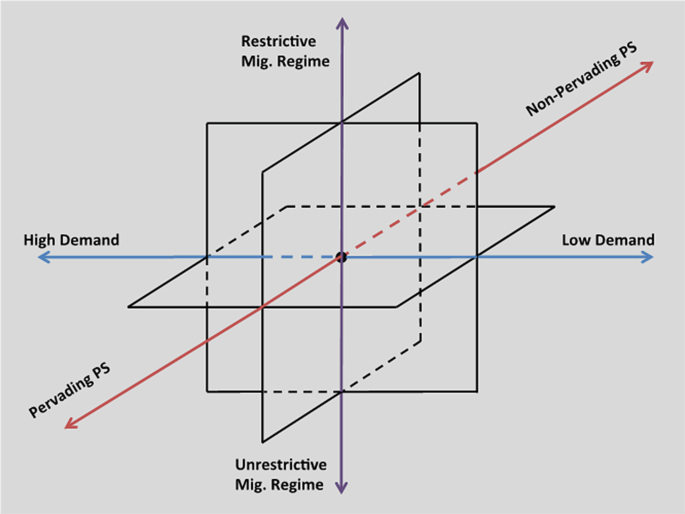 A diagram illustrates the three axis, which indicate high and low demand, pervading and non pervading P S, and restrictive and unrestrictive migration regimes.