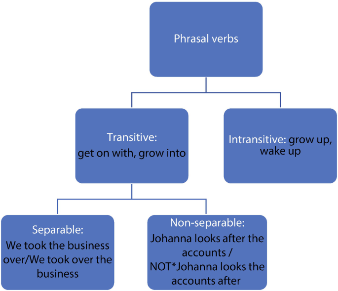 Open English School - to end; to separate.(of a marriage / a family / a  relationship etc.) A phrasal verb is a verb followed by a preposition or  an adverb; the combination