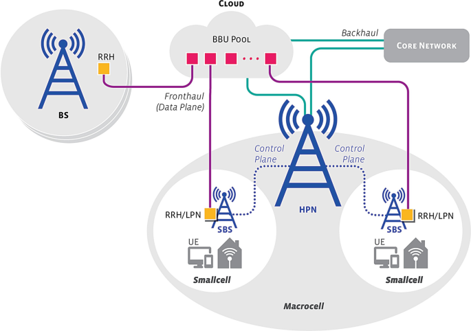 Flying to the Clouds: The Evolution of the 5G Radio Access Networks |  SpringerLink