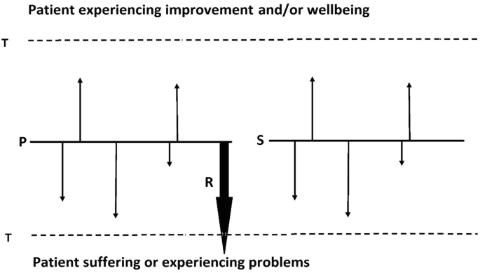 A vector diagram with thresholds for the patient experiencing improvement or well-being above and patients suffering from problems below with R vector facing below.