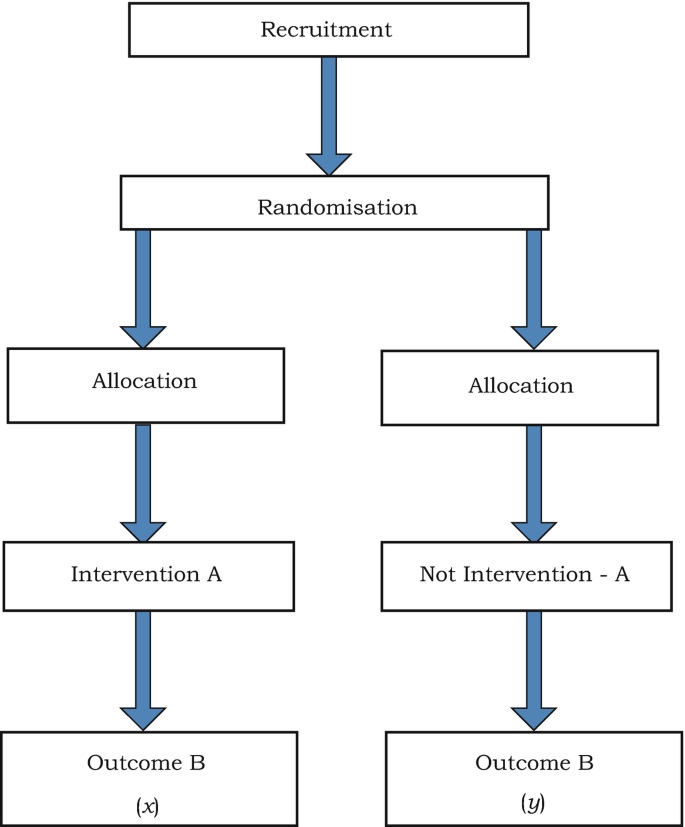 A flowchart of recruitment followed by randomization is divided into 2 types of allocation for intervention and non-intervention A to receive the outcome B.
