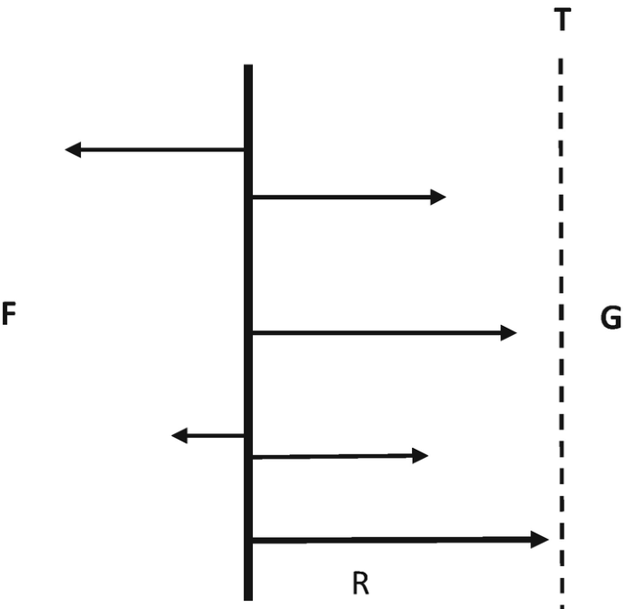 A solid vertical line with horizontal vectors and a parallel dotted threshold line with G on its right side. F and R are labeled on the left and right.
