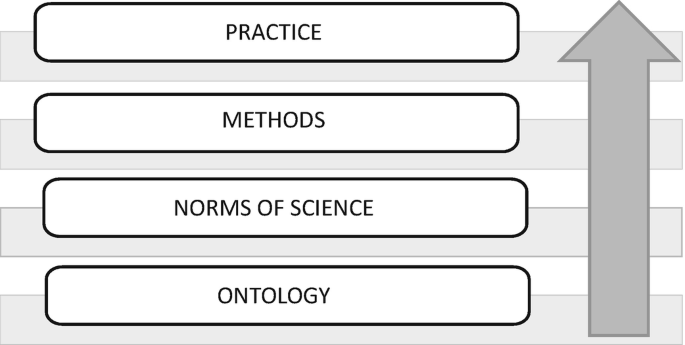 A chart with practices in ontology includes practice, methods, norms of science, and ontology.