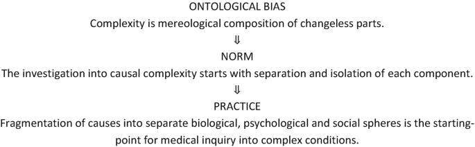 A flowchart of ontology bias complexity is based on a mereological composition of changeless parts, and the norm is an investigation into casual complexity and practice.