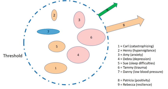 A model of health on a good day of 9 people, emotion represented by an oval inside a dotted circle depicts negative emotions while 2 vectors outside the circle are positive emotions.