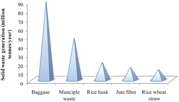 types of agricultural waste in india