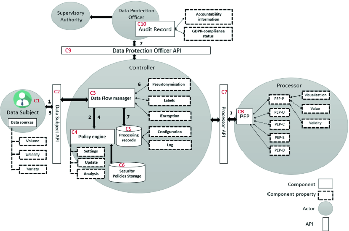 A Framework for GDPR Compliance in Big Data Systems | SpringerLink