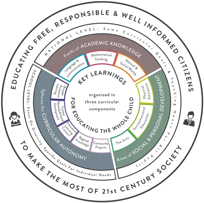 A circular diagram displays curricular components, in layers. It includes details under curricular autonomy, social and personal development, and academic knowledge. The goal is to ultimately educate free, responsible, and well-informed citizens, who can make the most of modern society.