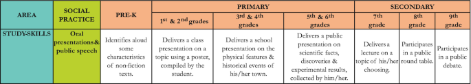 A graduated-contents-table has columns for area with study skills, social practice with oral presentations and public speech, followed by goals set for pre-K, 3 categories under primary grades, and 3 categories under secondary grades.