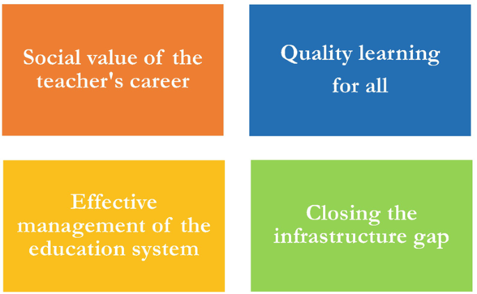 A chart has 4 boxes with the following text. 1. Social value of the teacher’s career. 2. Quality learning for all. 3. Effective management of the education system. 4. Closing the infrastructure gap.