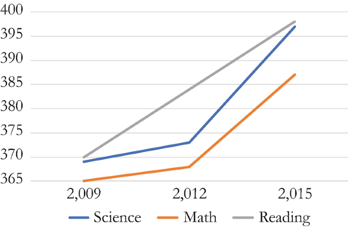 A line graph displays the evolution of average scores in PISA, among Peruvian students, for 2009, 2012, and 2015. Reading, 370, 385, 398. Science, 369, 374, 397. Math, 365, 368, 387. All values are approximated.