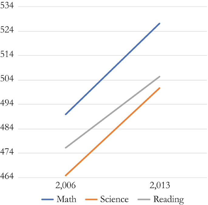 A line graph displays the evolution of average scores in L L E C E, for Grade 6 Peruvian Students, in 2006 through 2013. Math, 490, 527. Reading, 476, 505. Science, 464, 500. All values are approximated.