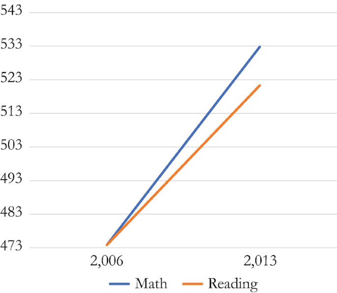 A line graph displays the evolution of average scores in PISA, among Peruvian students, for 2009, 2012, and 2015. Reading, 370, 385, 398. Science, 369, 374, 397. Math, 365, 368, 387. All values are approximated.